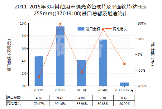 2011-2015年3月其他用未曝光彩色硬片及平面軟片(邊長≤255mm)(37019100)進(jìn)口總額及增速統(tǒng)計(jì)